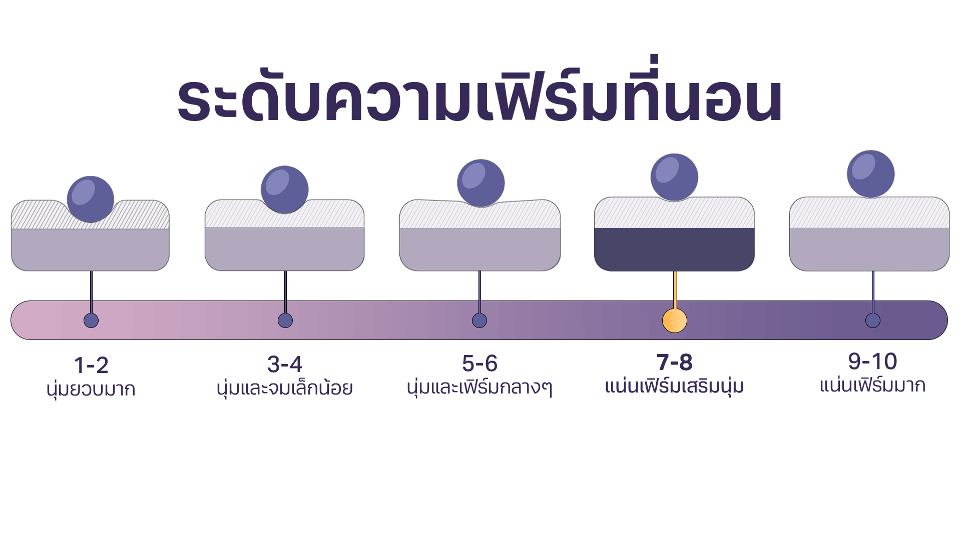 ระดับความเฟิร์มที่นอน Nooz Sleep